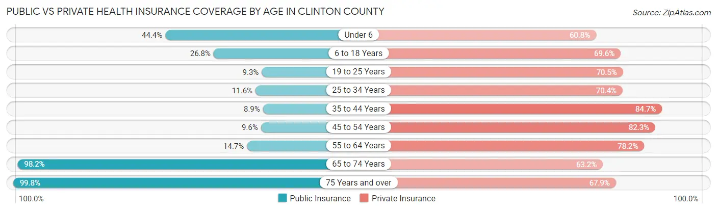 Public vs Private Health Insurance Coverage by Age in Clinton County