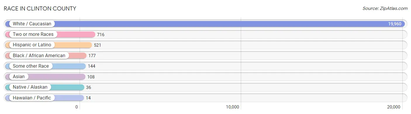 Race in Clinton County