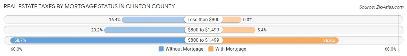 Real Estate Taxes by Mortgage Status in Clinton County