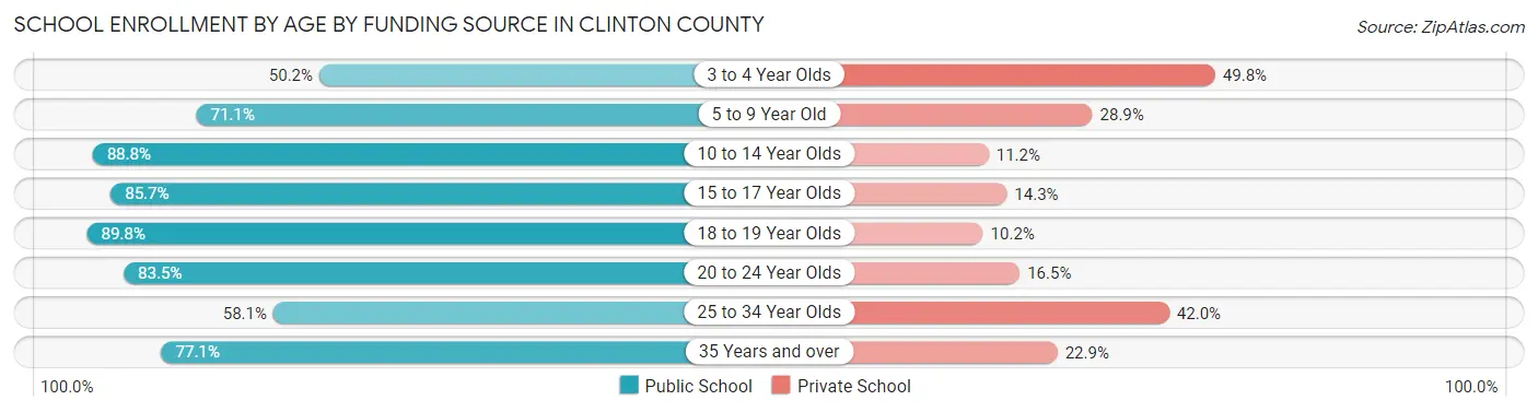 School Enrollment by Age by Funding Source in Clinton County