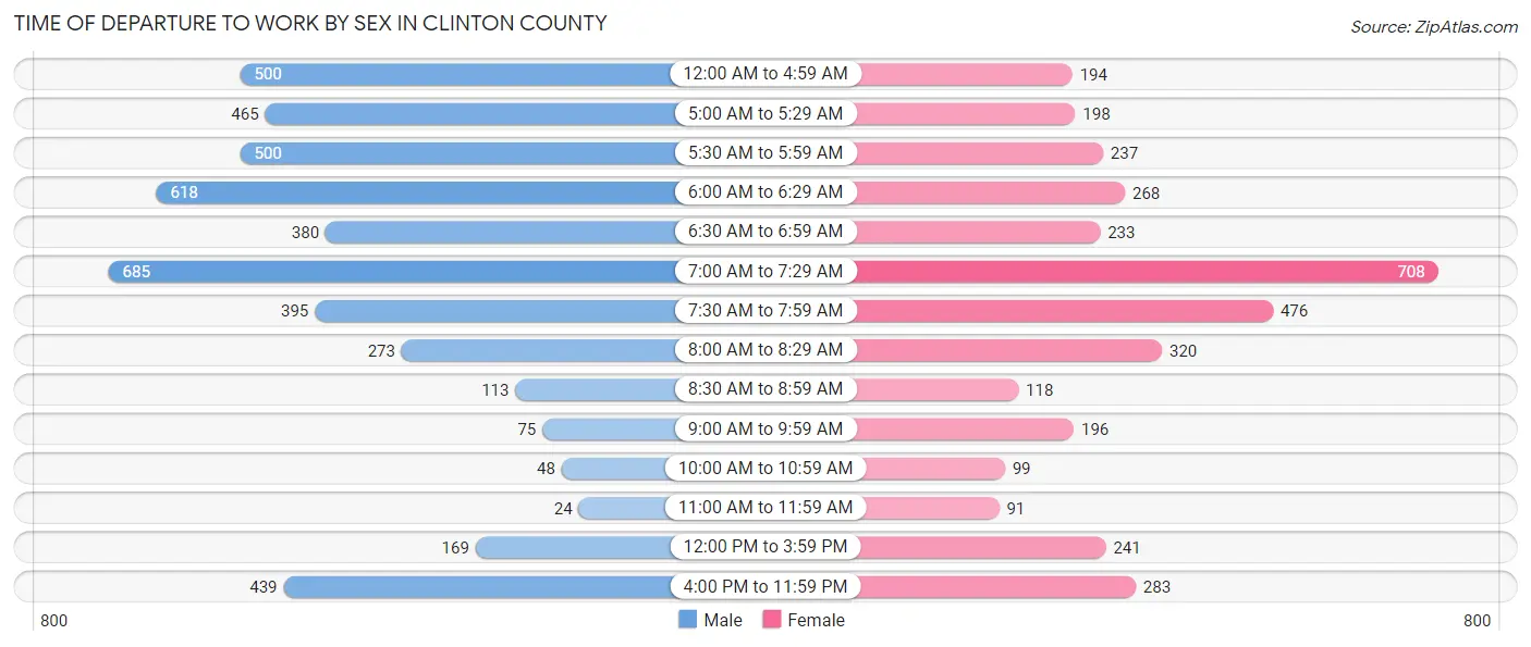 Time of Departure to Work by Sex in Clinton County