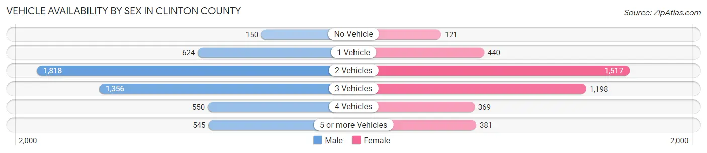 Vehicle Availability by Sex in Clinton County