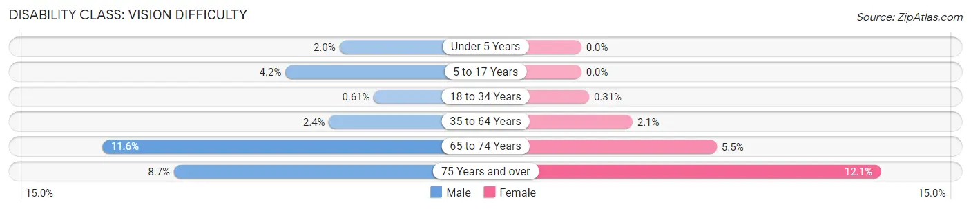 Disability in Clinton County: <span>Vision Difficulty</span>