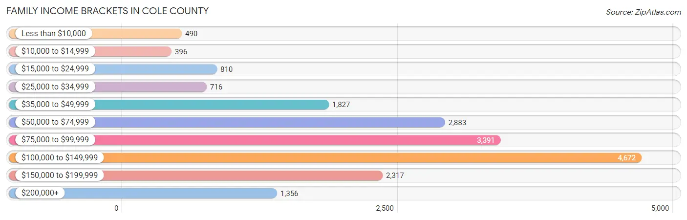 Family Income Brackets in Cole County