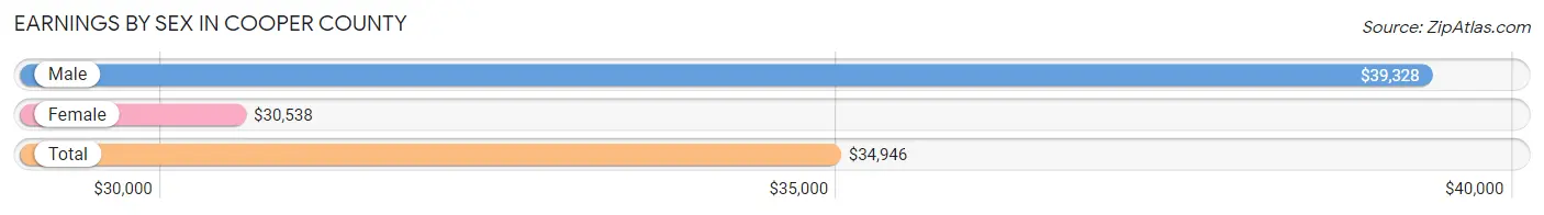 Earnings by Sex in Cooper County