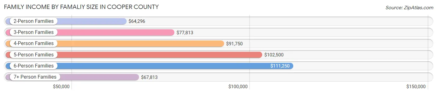 Family Income by Famaliy Size in Cooper County