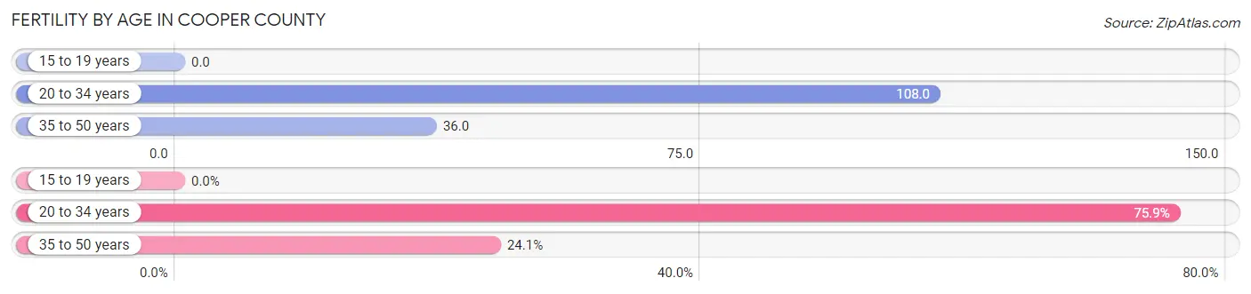 Female Fertility by Age in Cooper County