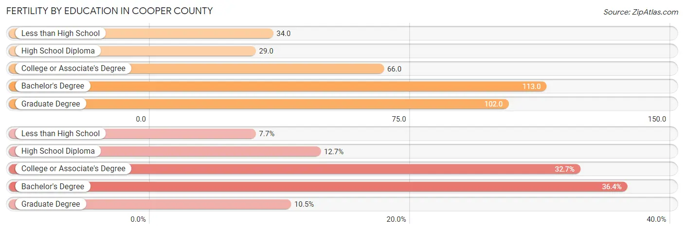 Female Fertility by Education Attainment in Cooper County