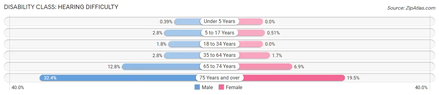 Disability in Cooper County: <span>Hearing Difficulty</span>