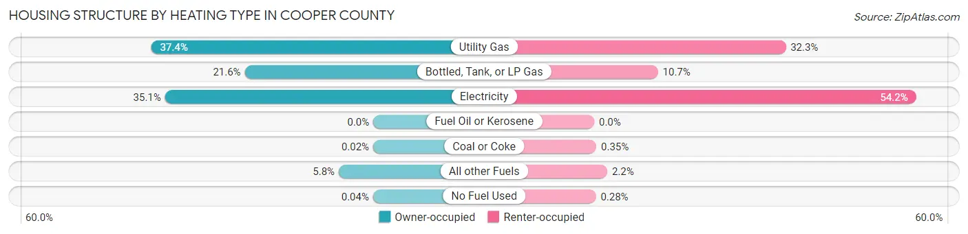 Housing Structure by Heating Type in Cooper County