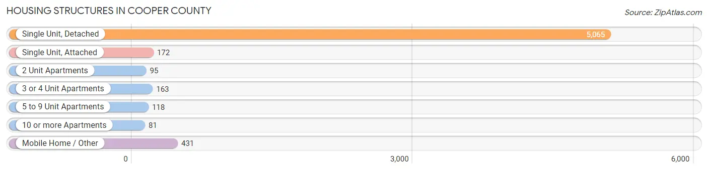 Housing Structures in Cooper County
