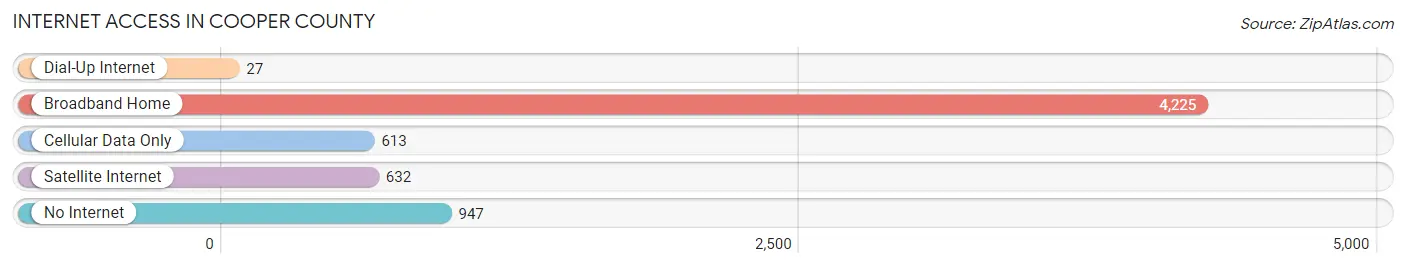 Internet Access in Cooper County