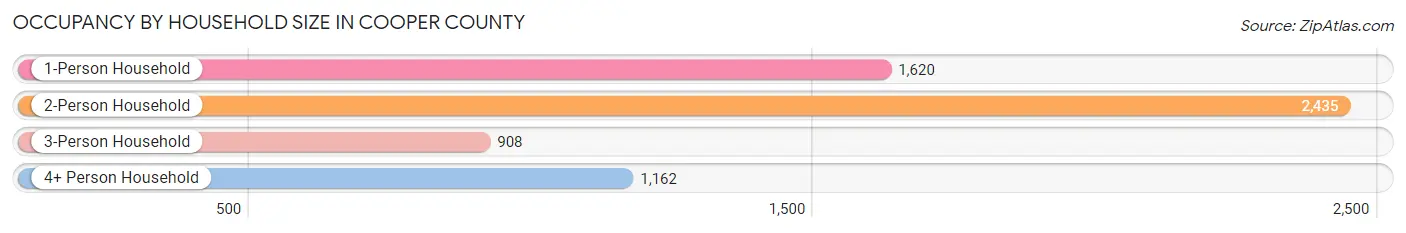 Occupancy by Household Size in Cooper County