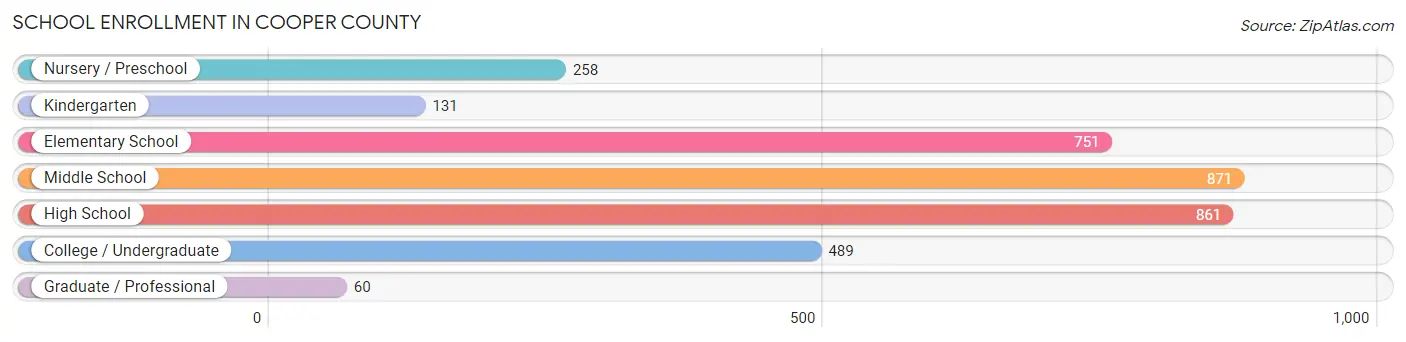 School Enrollment in Cooper County