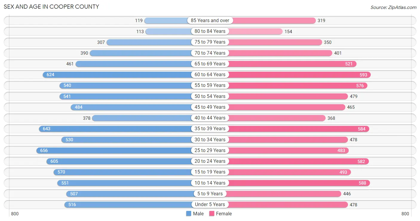 Sex and Age in Cooper County