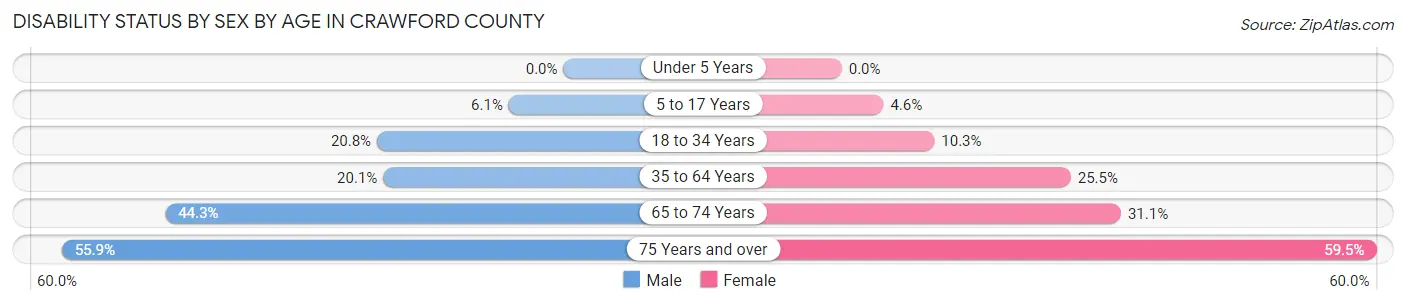 Disability Status by Sex by Age in Crawford County