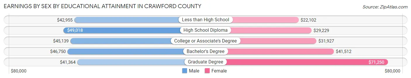 Earnings by Sex by Educational Attainment in Crawford County