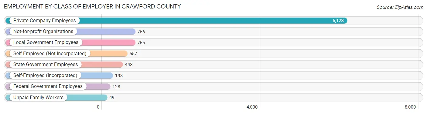 Employment by Class of Employer in Crawford County