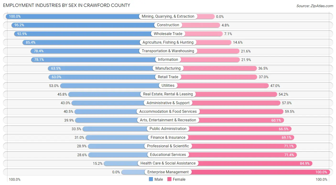 Employment Industries by Sex in Crawford County