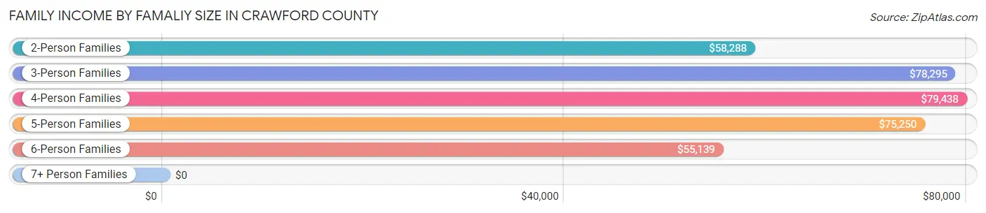 Family Income by Famaliy Size in Crawford County