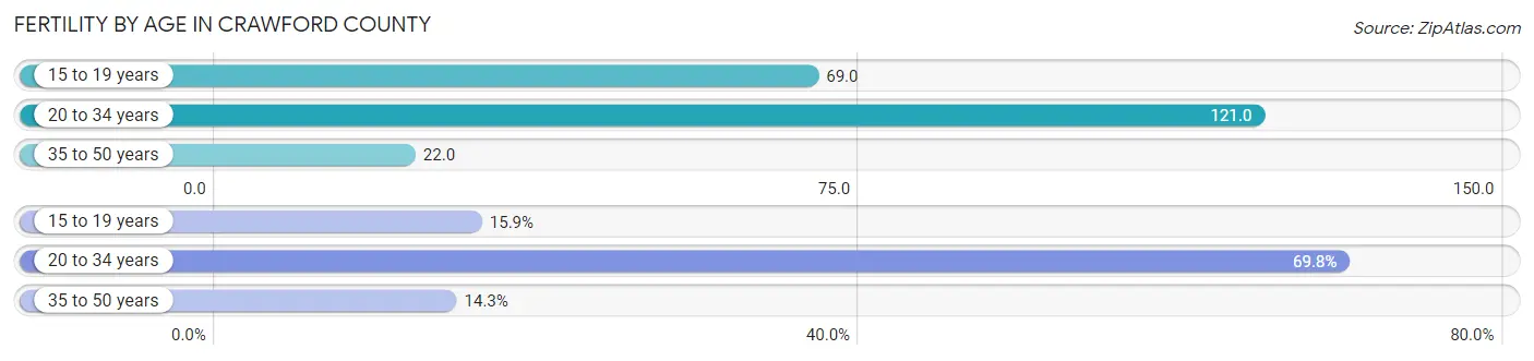 Female Fertility by Age in Crawford County