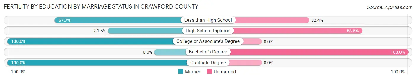 Female Fertility by Education by Marriage Status in Crawford County