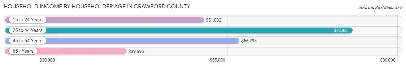 Household Income by Householder Age in Crawford County