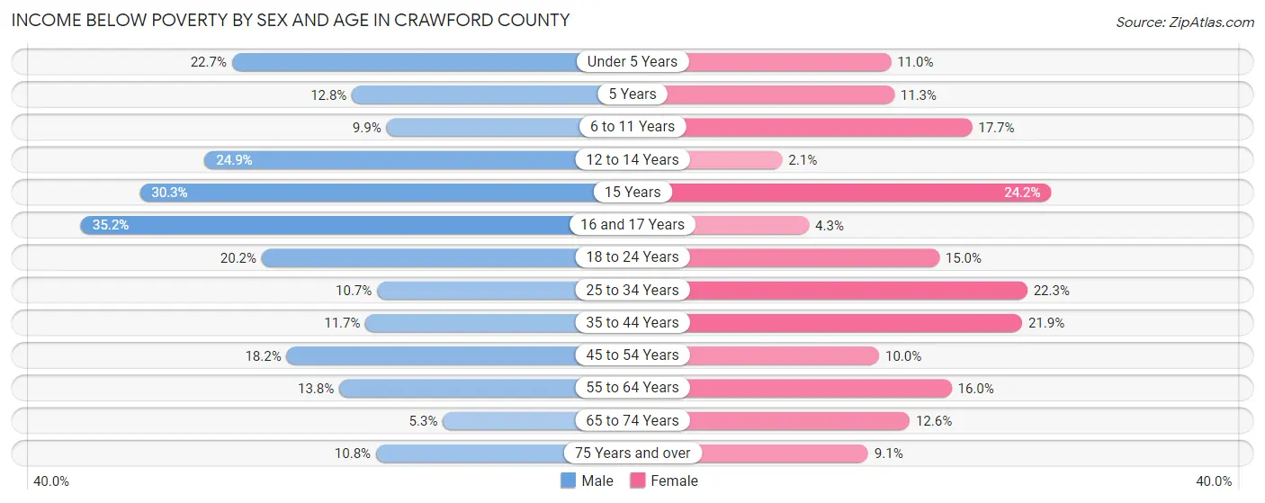 Income Below Poverty by Sex and Age in Crawford County