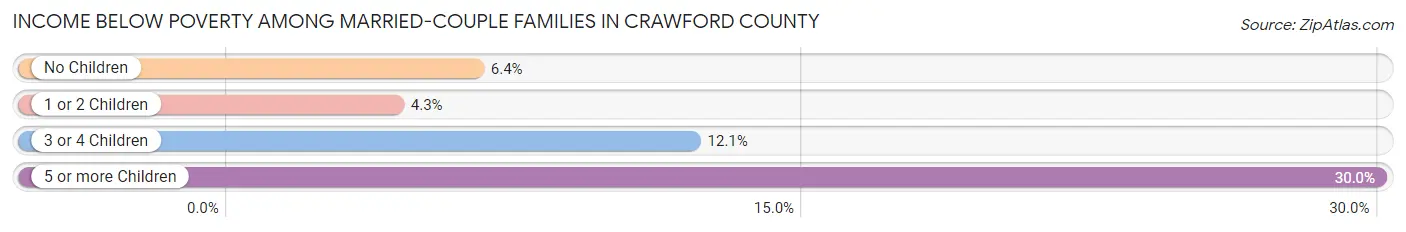 Income Below Poverty Among Married-Couple Families in Crawford County