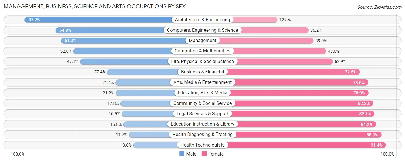 Management, Business, Science and Arts Occupations by Sex in Crawford County