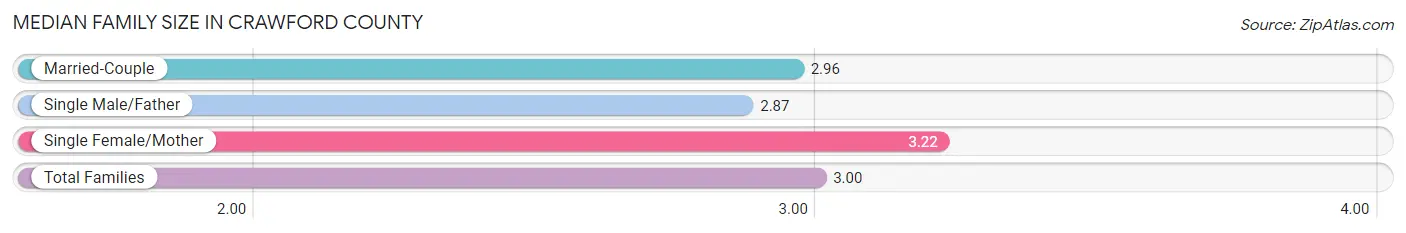 Median Family Size in Crawford County