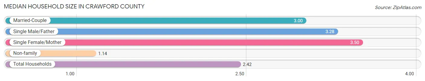 Median Household Size in Crawford County