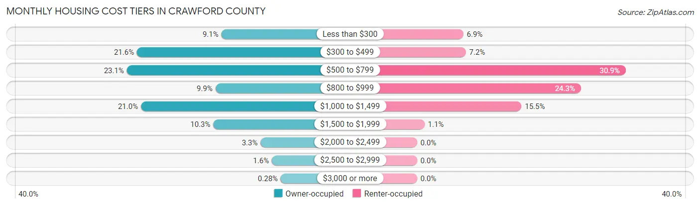 Monthly Housing Cost Tiers in Crawford County