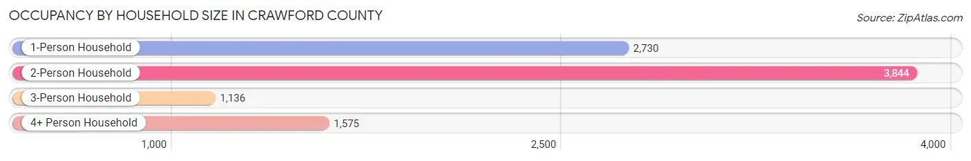 Occupancy by Household Size in Crawford County