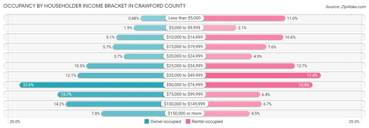 Occupancy by Householder Income Bracket in Crawford County