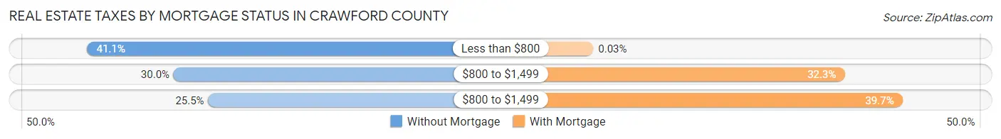 Real Estate Taxes by Mortgage Status in Crawford County