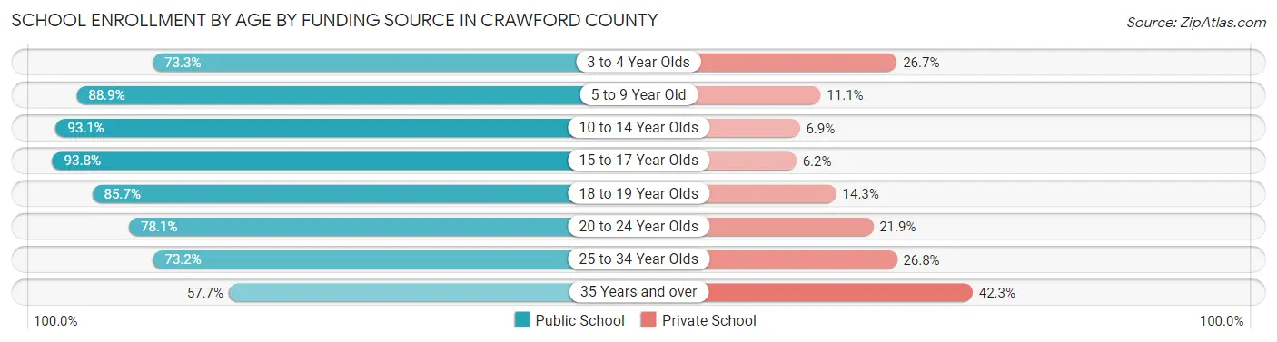 School Enrollment by Age by Funding Source in Crawford County