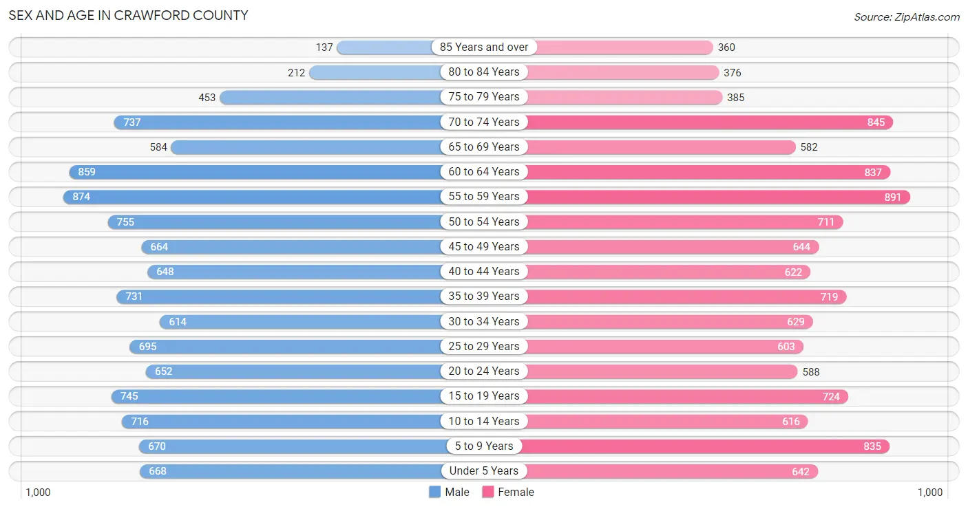 Sex and Age in Crawford County