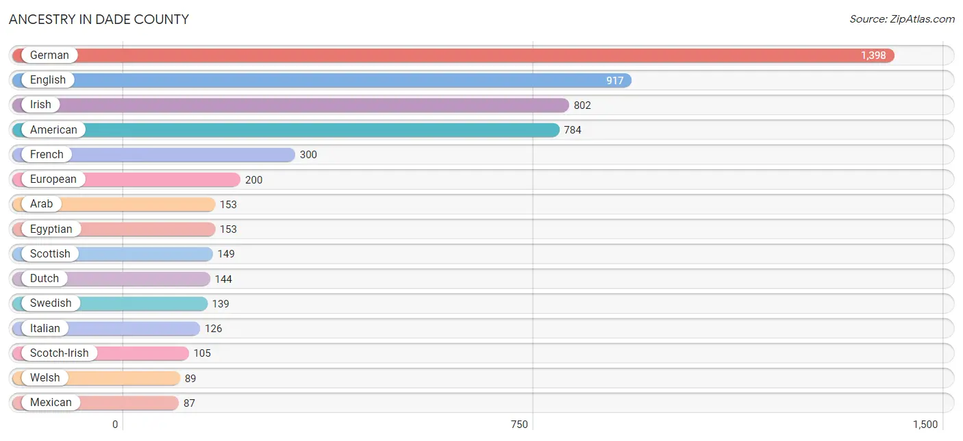 Ancestry in Dade County