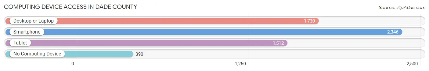 Computing Device Access in Dade County