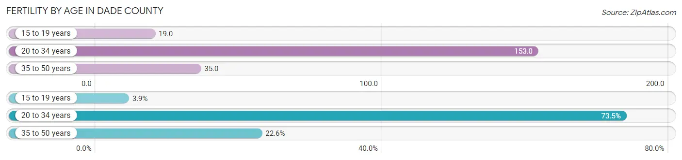 Female Fertility by Age in Dade County