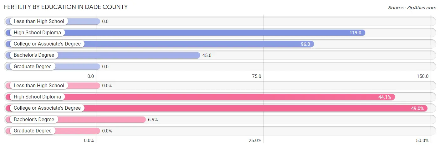 Female Fertility by Education Attainment in Dade County