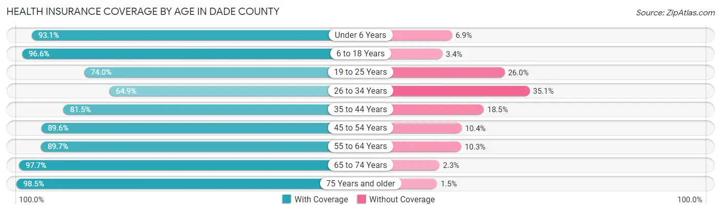 Health Insurance Coverage by Age in Dade County