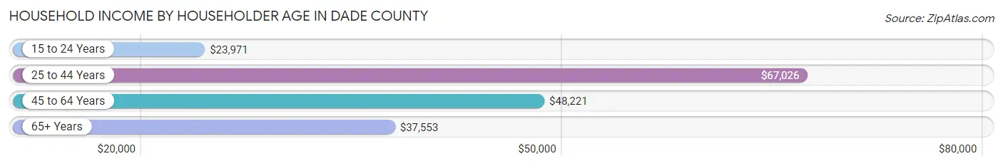 Household Income by Householder Age in Dade County