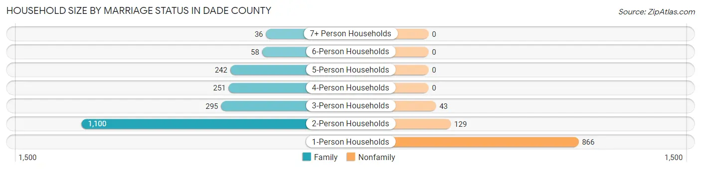 Household Size by Marriage Status in Dade County