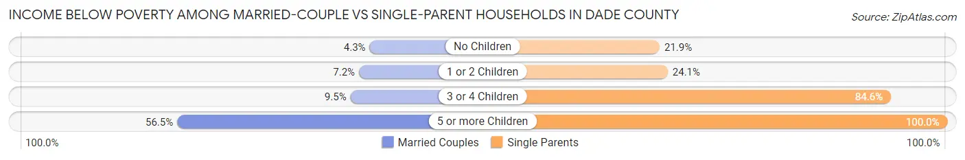 Income Below Poverty Among Married-Couple vs Single-Parent Households in Dade County