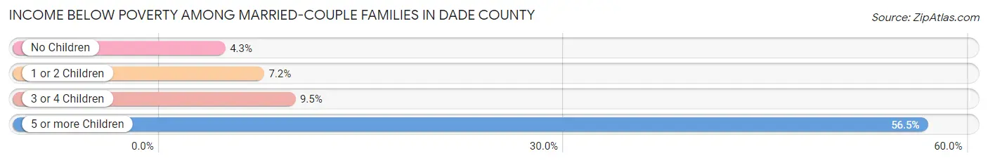 Income Below Poverty Among Married-Couple Families in Dade County