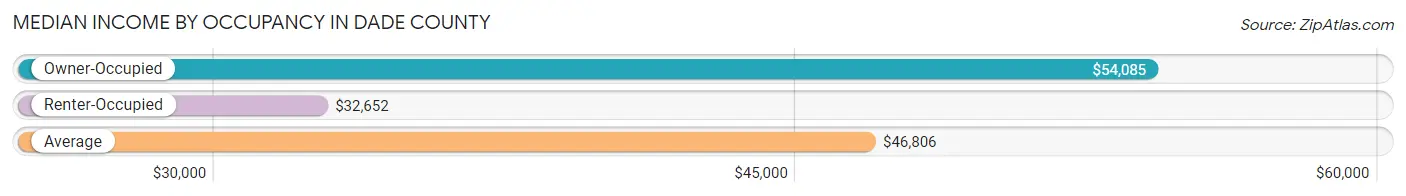 Median Income by Occupancy in Dade County