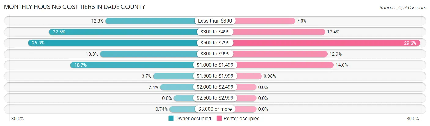 Monthly Housing Cost Tiers in Dade County