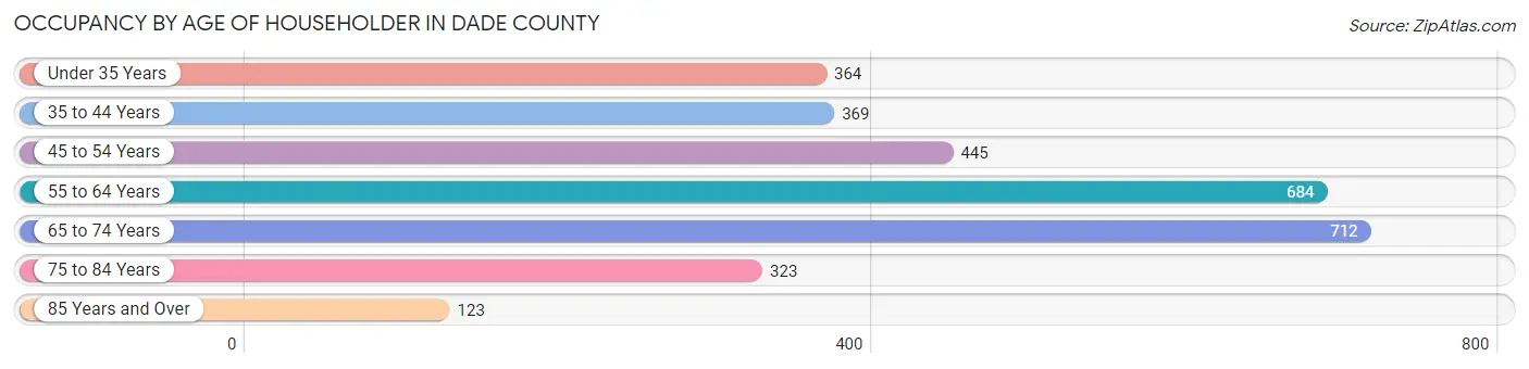 Occupancy by Age of Householder in Dade County